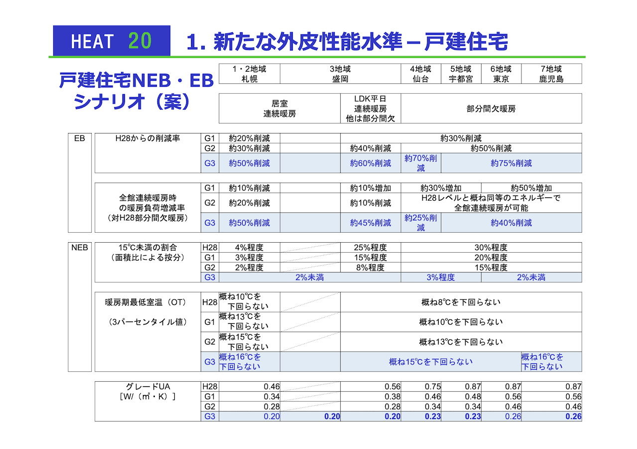 Heat ヒート２０とは 東京 神奈川で注文住宅 三陽工務店